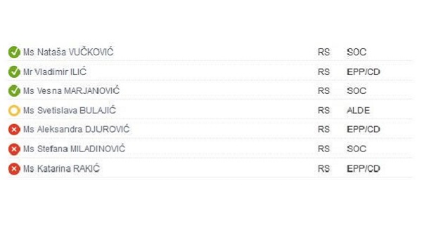 Српски парламентарци у СЕ: Неки гласали за, неки против резолуције о Украјини и осуди Русије?!