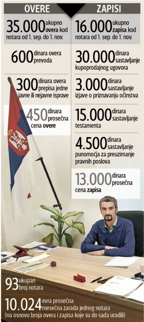Нотар из Ниша признао да је зарадио 10.000 евра за месец дана