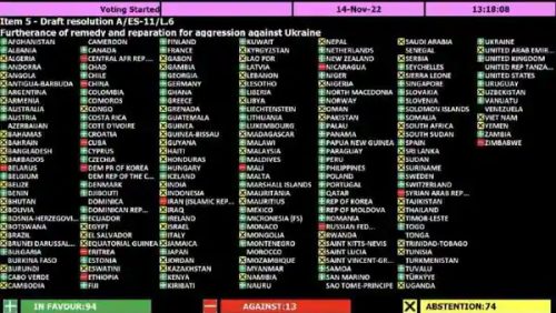 Њујорк: Генерална скупштина УН усвојила резолуцију којом се Русија проглашава кривом за кршење међународног права, укључујући плаћање одштете Украјини. Србија, овај пут, уздржана, као и Индија, Индонезија, Бразил…