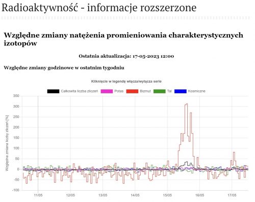 Пољска: Универзитет „Марија Кири“ објавио податке о порасту радијације на истоку земље након што је руска војска уништила украјинско складиште муниције у Хмељницком, где се могла налазити муниција са осиромашеним уранијумом